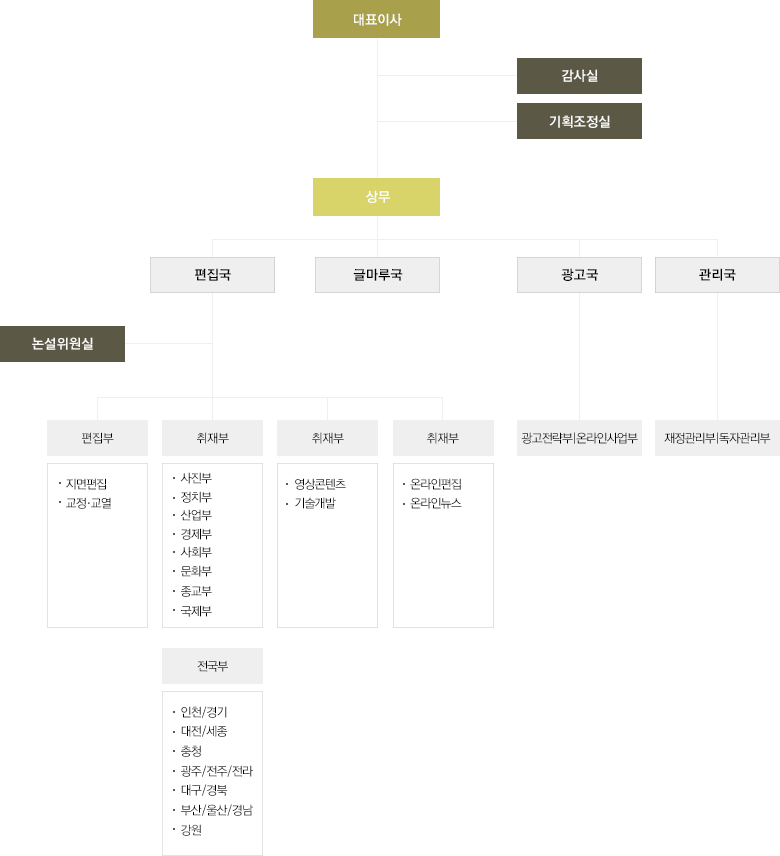 천지일보 조직도