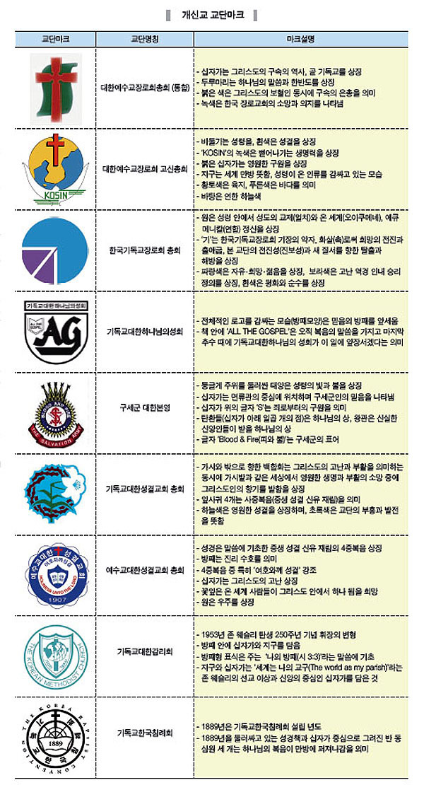 ‘교단마크’로 보는 개신교계
