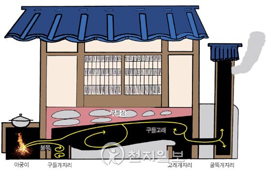 “온돌, 난방 아닌 과학”