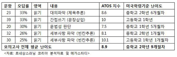 10월 모평 외국어영역 오답률 1위 문항 '읽기영역' < 교육·캠퍼스 < 사회 < 기사본문 - 천지일보