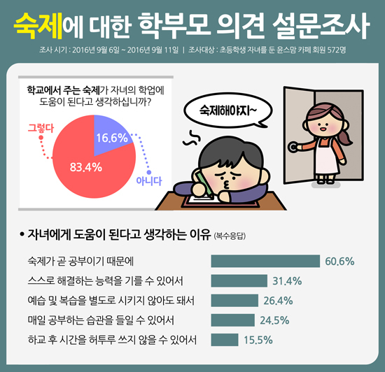 초등 학부모 83% “학교 숙제, 학업에 도움된다”