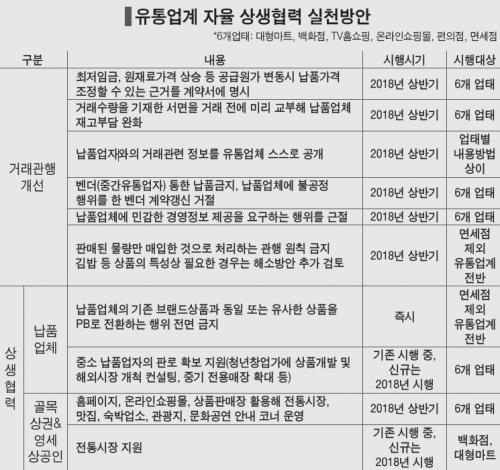 유통업계 자율 상생협력 실천방안. (제공: 공정거래위원회) ⓒ천지일보(뉴스천지) 2017.11.30