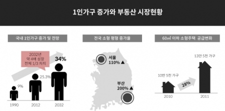 1인가구 증가와 부동산 시장현황. 통계청 2012년 자료 (제공: 티끌모아태산)