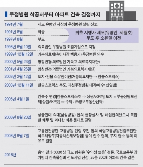 과천 우정병원 착공부터 아파트 건축 결정까지의 연혁. ⓒ천지일보(뉴스천지) 2017.12.6