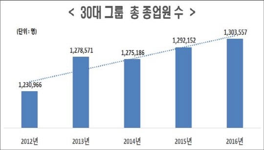 2012년부터 2016년까지 30대 그룹 종업원 수 추이. (제공: 한국경제연구원)
