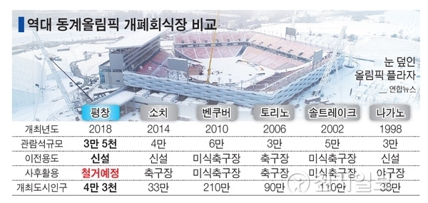 지난 20년 동안 역대 동계올림픽 개폐회식장의 규모 및 사후활용 등을 정리한 표이다.