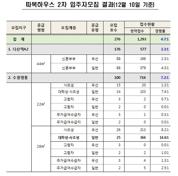 경기도형 따복하우스 2차 입주자모집 중간집계 결과. (제공: 경기도)