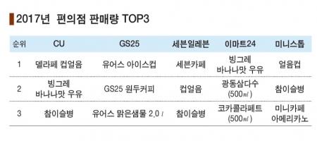 2017년 편의점 판매량 탑3. (제공: 각사) ⓒ천지일보(뉴스천지) 2017.12.29