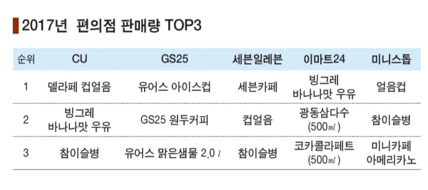 2017년 편의점 판매량 탑3. (제공: 각사) ⓒ천지일보(뉴스천지) 2017.12.29
