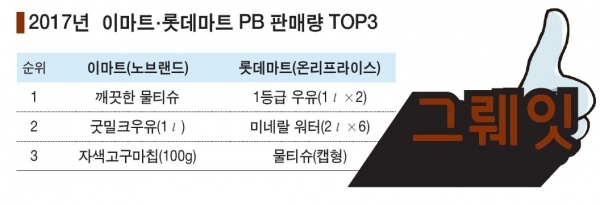 2017년 대형마트 PB 판매량 탑3. (제공: 각사) ⓒ천지일보(뉴스천지) 2017.12.29