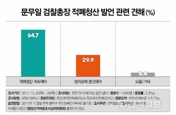 문무일 검찰총장 적폐청산 발언 관련 견해(%) ⓒ천지일보(뉴스천지)