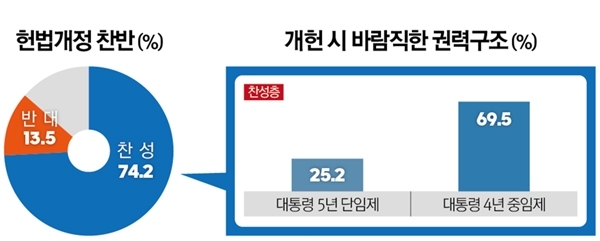 헌법 개정 찬반 여론조사. (리서치뷰). ⓒ천지일보(뉴스천지) 2017.12.31