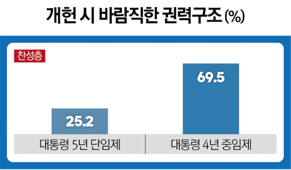 개헌 시 바람직한 권력구조 여론조사. (리서치뷰) ⓒ천지일보(뉴스천지) 2017.12.31