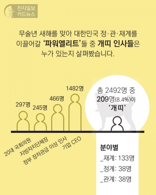 카드뉴스. 무술년 ‘황금 개띠’ 정·관·재계 인사는 누구 ⓒ천지일보(뉴스천지) 2017.12.31