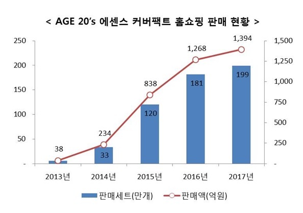 AGE 20’s 에센스 커버팩트 홈쇼핑 판매현황. (제공: 애경)