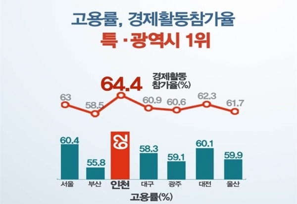 2017년 11월, 전국 특별·광역시 주요 일자리 지표. (제공: 인천시)ⓒ천지일보(뉴스천지) 2018.1.16