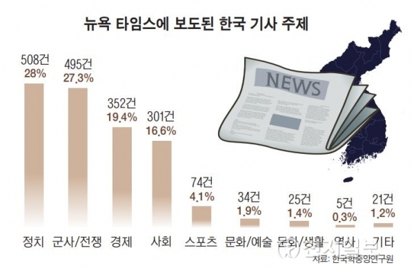 뉴욕 타임스에 보도된 한국 기사 주제 ⓒ천지일보(뉴스천지) 2018.1.23