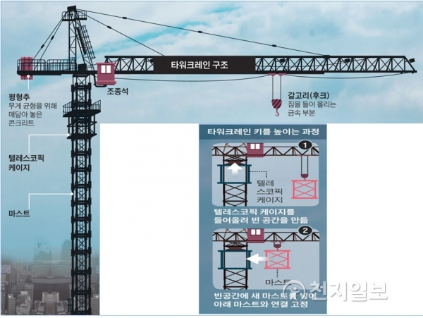타워크레인 구조. (제공: 부산시청) ⓒ천지일보(뉴스천지) 2018.1.29