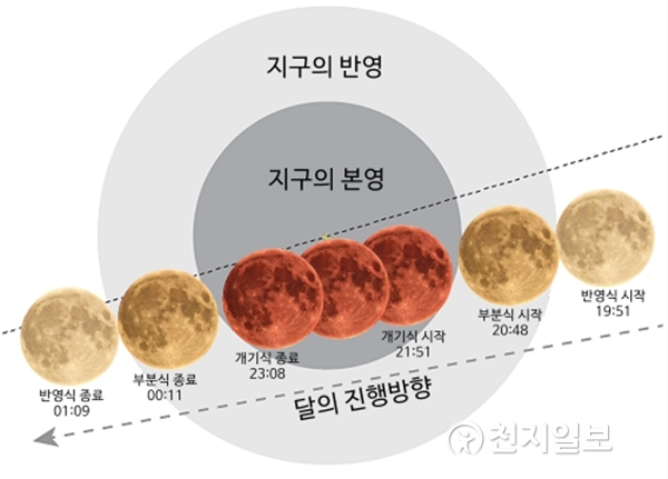 개기월식, 달의 진행방향. (제공: 대전시민천문대) ⓒ천지일보(뉴스천지) 2018.1.31