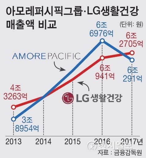 아모레퍼시픽그룹과 LG생활건강 매출 추이. (제공: 각사) ⓒ천지일보(뉴스천지) 2018.2.1