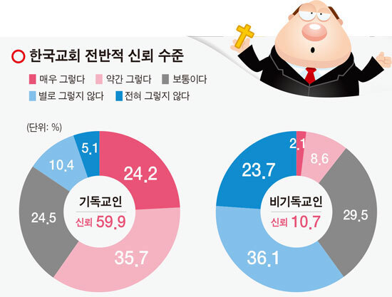 기독교윤리실천운동이 발표한 2017 한국교회의 사회적 신뢰도 여론조사 결과.  ⓒ천지일보(뉴스천지)