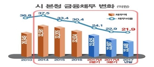 인천시 본청 금융채무 변화. (제공: 인천시)ⓒ천지일보(뉴스천지) 2018.2.13