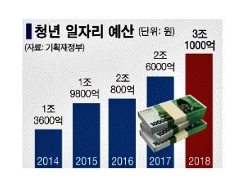 청년 일자리 예산. (출처: 기획재정부) ⓒ천지일보(뉴스천지) 2018.2.19