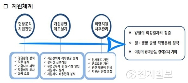일·생활 균형 기업 컨설팅 지원체계. (제공: 경기도) ⓒ천지일보(뉴스천지) 2018.2.19