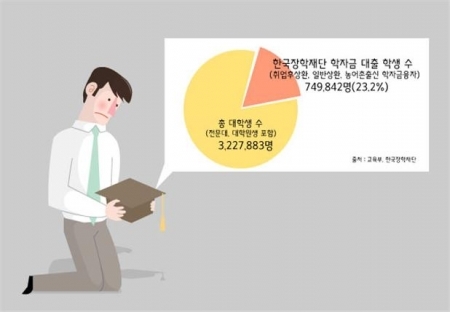 전체 대학생 중 한국장학재단 학자금 대출 학생수 비율 (출처: 교육부, 한국장학재단)