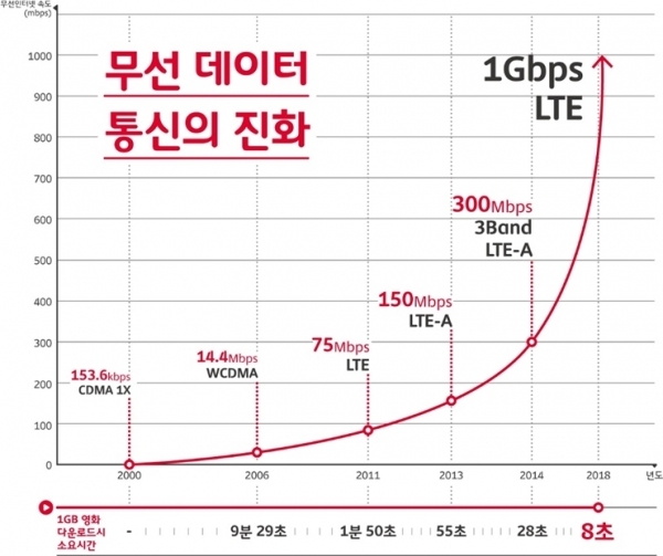 SK텔레콤이 삼성의 갤럭시S9을 통해 국내에서 유일하게 최대 속도가 1Gbps에 달하는 롱텀에볼루션(LTE) 상용 서비스를 개시한다고 26일 밝혔다. (제공: SK텔레콤)