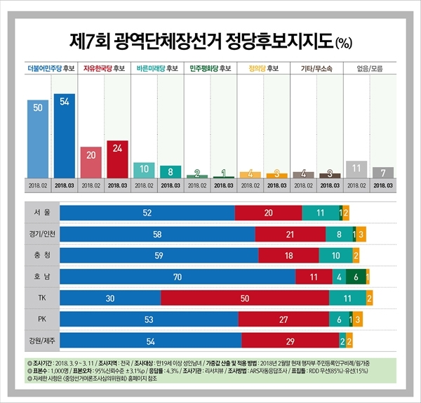 제7회 광역단체장선거 정당후보지지도(%) (제공: 리서치뷰)