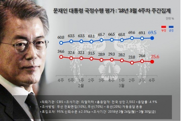 문재인 대통령 국정지지율 변화 추이. (출처: 리얼미터 캡처)