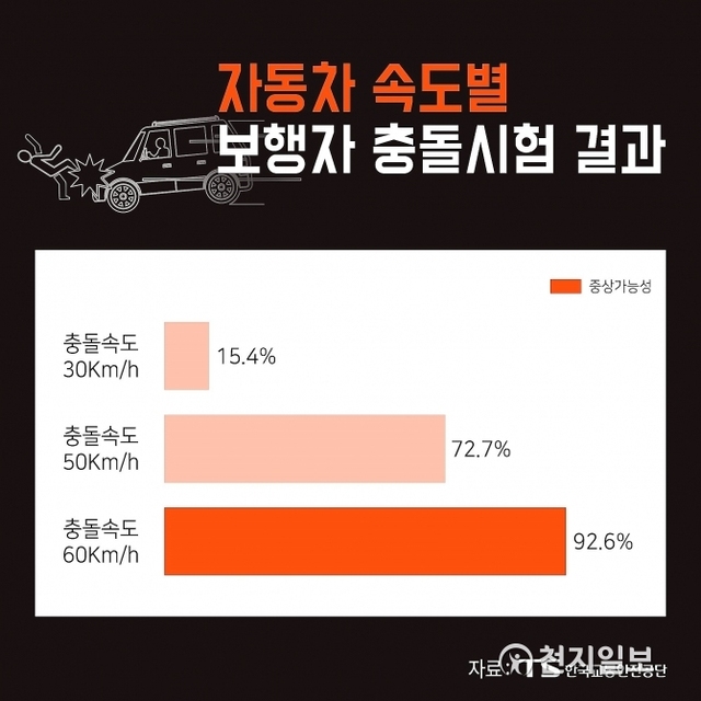 자동차 속도별 보행자 충돌실험결과. (제공: 한국교통안전공단) ⓒ천지일보(뉴스천지) 2018.4.2