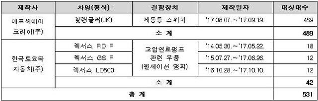 리콜 대상 자동차. (제공: 국토교통부)