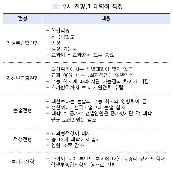 수시 전형별 대략적 특징. (출처: 진학사) ⓒ천지일보(뉴스천지) 2018.4.5