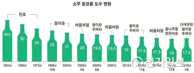 소주 알코올 도수 변화 ⓒ천지일보(뉴스천지) 2018.4.11