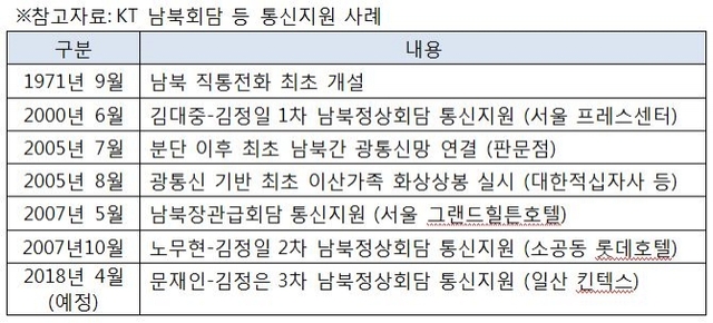 KT 남북회담 등 통신지원 사례. (제공: KT) ⓒ천지일보(뉴스천지) 2018.4.23