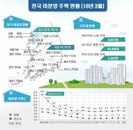 3월말 기준 전국 미분양 주택 현황. (제공: 국토부)
