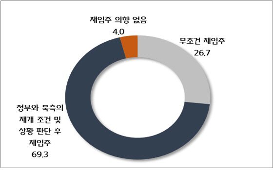 개성공단 재개시 재입주 의향 (단위: %) (출처: 중소기업중앙회)