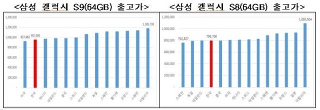 삼성 갤럭시 출고가 비교. (제공: 방송통신위원회) ⓒ천지일보(뉴스천지) 2018.5.1