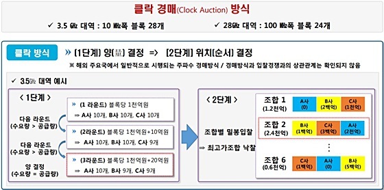 클락 경매(Clock Auction) 방식. (제공: 과학기술정보통신부) ⓒ천지일보(뉴스천지) 2018.5.3