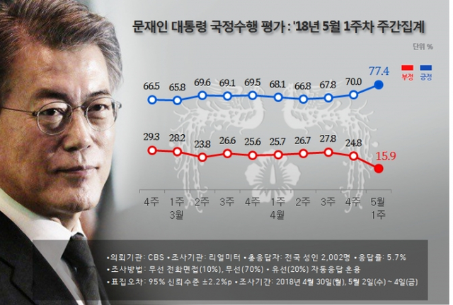 문재인 대통령 여론조사 지지율 추이표. (출처: 리얼미터 홈페이지)