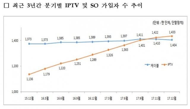 최근 3년간 분기별 IPTV 및 SO 가입자 수. (제공: 과학기술정보통신부) ⓒ천지일보(뉴스천지) 2018.5.10