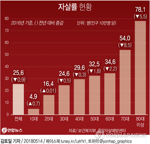 2016년 기준 자살률 현황. (출처: 연합뉴스)