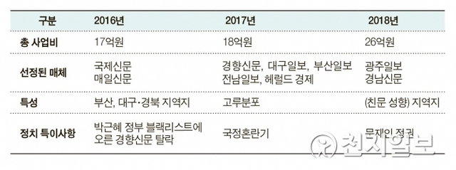 매년 사업설명회 자료, 선정매체 결과. (출처: 한국언론진흥재단) ⓒ천지일보(뉴스천지) 2018.5.24