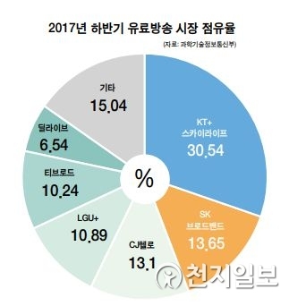 2017년 하반기 유료방송 시장 점유율. (자료: 과학기술정보통신부) ⓒ천지일보(뉴스천지) 2018.5.20