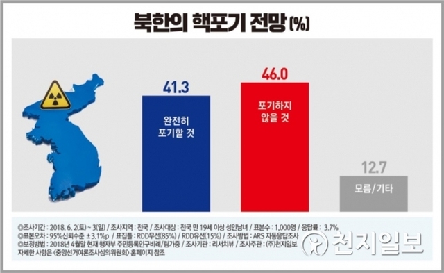 북한의 핵포기 전망 도표. ⓒ천지일보(뉴스천지) 2018.6.5