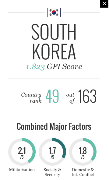 세계평화지수(GPI) 2018 한국 지수. (출처: 경제·평화 연구소 보고서 캡처)