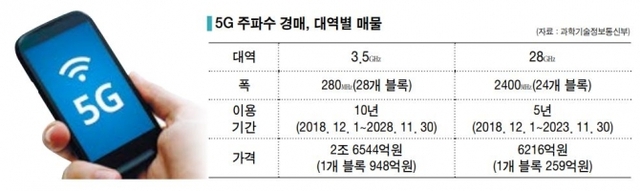 5G 주파수 경매. ⓒ천지일보(뉴스천지) 2018.6.15