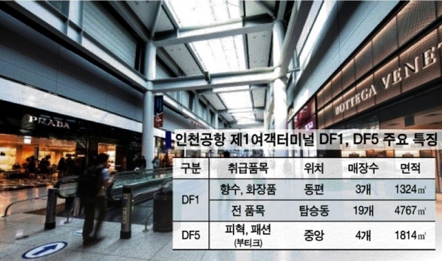 인천국제공항 제1여객터미널(T1) 면세점 DF1, DF5 특징. ⓒ천지일보(뉴스천지) 2018.6.21